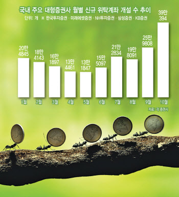 "'쥐꼬리 이자' 못 참아"…'불장'에 개미군단 뭉칫돈 쏟아졌다