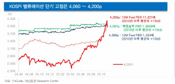 코스피 4200선 돌파 후 급락...3700선 지지 여부가 관건