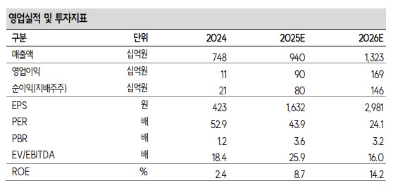 원익IPS, 반도체 증설 사이클 수혜 본격화…목표가 28%↑-SK