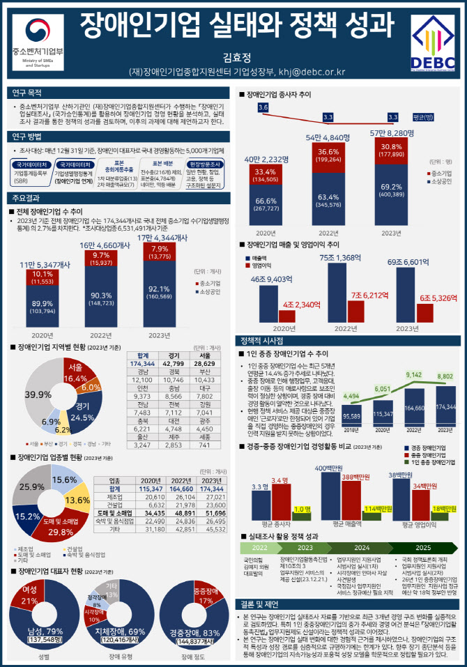 장애인기업, 3년 새 51% 증가…매출·고용 모두 상승