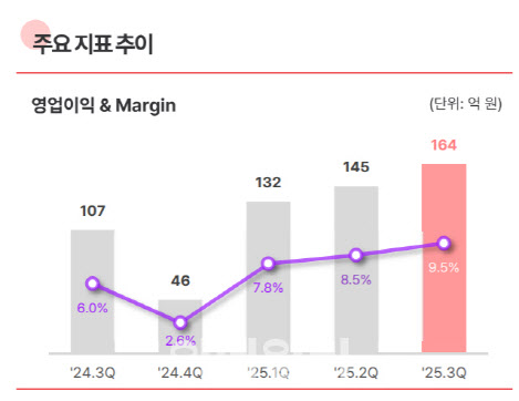 KT스카이라이프, 3Q 영업익 164억…전년比 793.3%↑