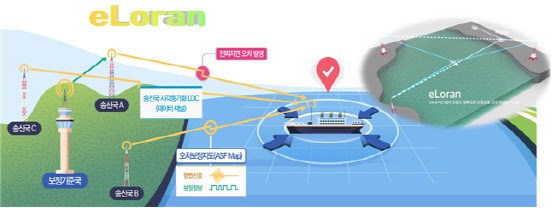GPS 교란 보완책 '지상파항법', 영국·프랑스와 맞손