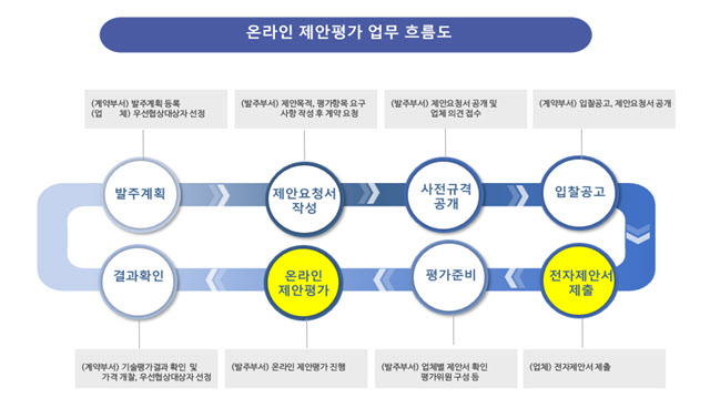 '종이제안서' 없앤다… 서울시, '제안서 온라인 평가' 도입