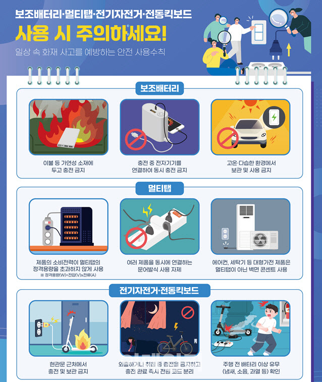 소비자원, 보조배터리·멀티탭 등 화재사고 예방 캠페인