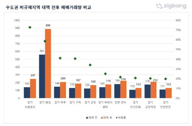 ‘10·15 풍선효과’…수도권 비규제지역 아파트 거래 22%↑