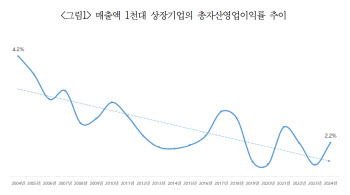 韓기업 "자산 1억으로 年 200만원 남겨"…수익성 '반토막'