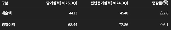 한샘, 3분기 영업익 68.4억…전년비 6.1% ↓