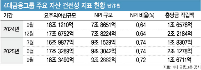 4대 금융그룹, 건전성 악화…부실대출 9조원 '역대 최대'