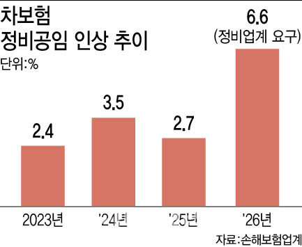 손보사 車보험 적자 7조 넘는데…정비업계 공임인상 압박에 비명