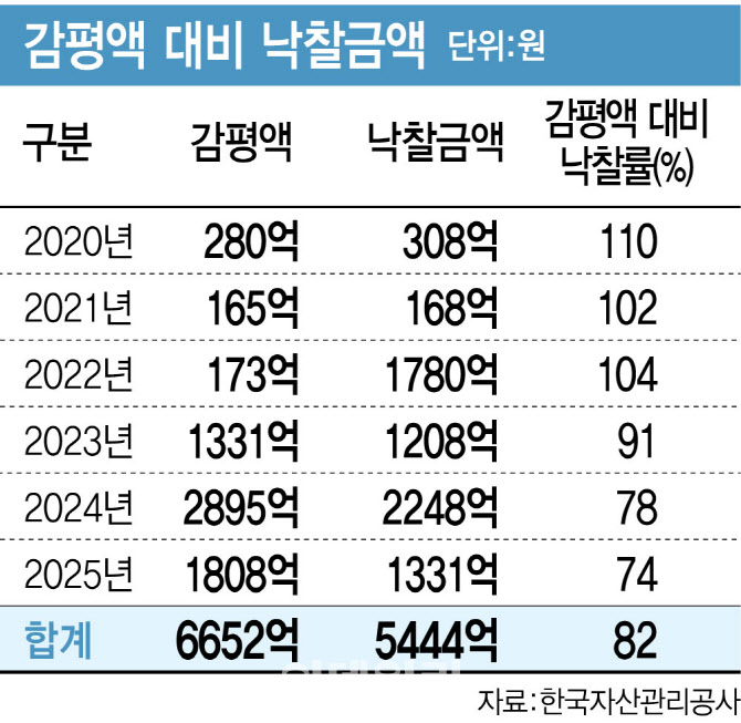 유찰 반복하다 반값 낙찰…“공공자산 관리체계 개선해야”