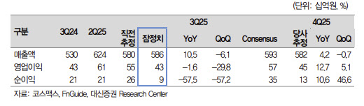 코스맥스, 수익성 단기 조정…목표가 21%↓-대신