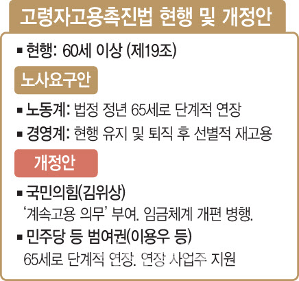 정년연장, 대기업·노조만 혜택…임금·연금체계 개편부터