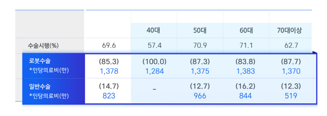 삼성화재, ‘전립선암’ 매년 13.6% 증가…“고액 치료비 대비 필수”