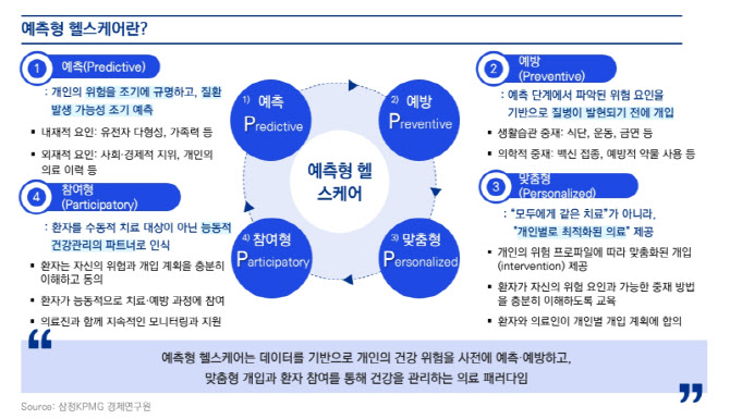 삼정KPMG "AI·빅데이터 기반 ‘예측형 헬스케어’ 시대 온다"