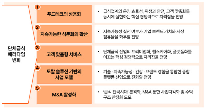 삼일PwC "급식산업 새 성장동력은 푸드테크·고객맞춤형·M&A"