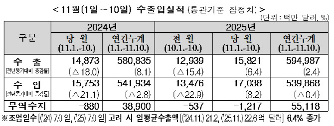 11월 들어 대미수출 반등 흐름…10일까지 16.2%↑(상보)