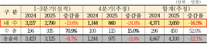 시멘트 내수 34년 만에 최악…“1990년대로 회귀”