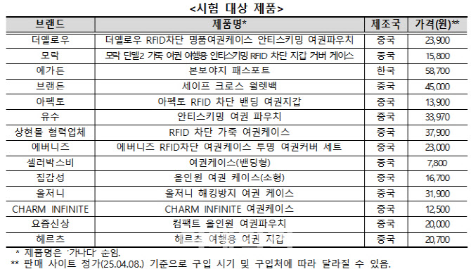 내 여권 지켜준다고 해서 샀더니…"당했다"