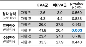 전정수도관확장증 난청 환아, 조기 보청기 착용 시 초기 언어발달에 우수