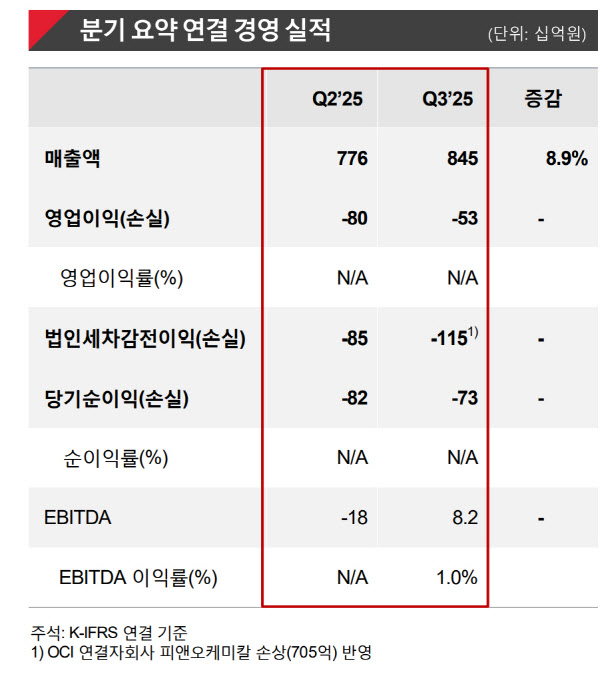OCI홀딩스, 3분기 533억 적자…태양광 부진 지속