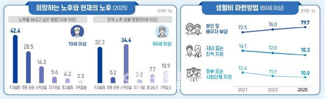 국민 10명 중 7명 “노후준비한다” 최고치…국민연금 의존도↑