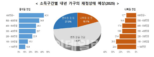 “내년엔 가구살림 나아질 것” 27%…경기회복세 속 역대급 ‘낙관’
