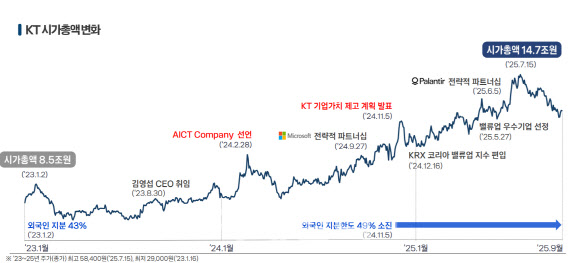 KT, 2028년 AI 매출 비중 19%…영업이익률·ROE 9% 달성 목표