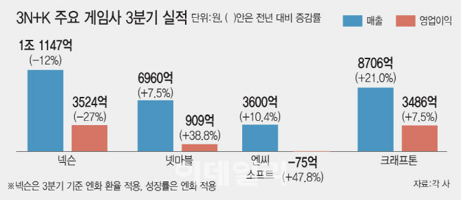3N+K 3분기, 넷마블·크래프톤 웃고 넥슨·엔씨 '숨고르기'