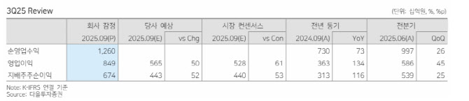 한국금융지주, 3분기 실적 호조 속 목표주가 25만원 상향-다올