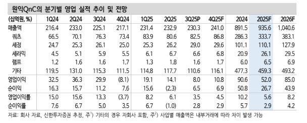 원익QnC, 반도체 부문 성장 지속-신한