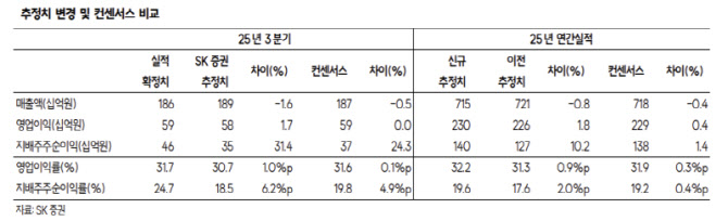 더블유게임즈, 탑라인 성장 회복…인수 시너지도 기대-SK