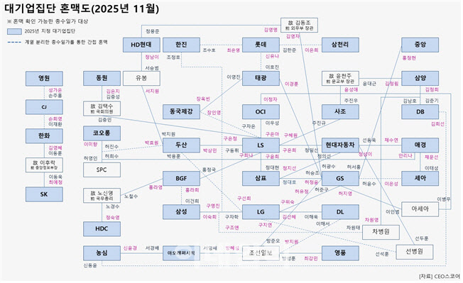 재벌家, 정·관계 '정략결혼' 줄고 재계·일반인 결혼 늘었다