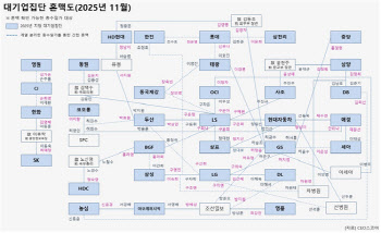 재벌家, 정·관계 '정략결혼' 줄고 재계·일반인 결혼 늘었다