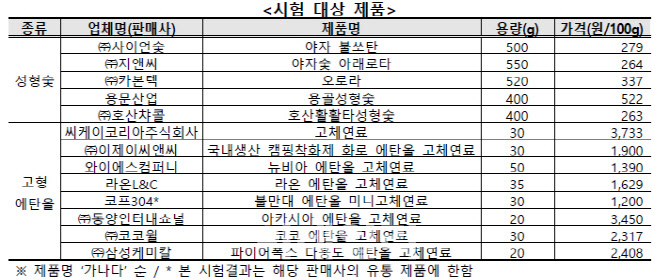 캠핑 고체연료서 메탄올·비소 유해물질 검출