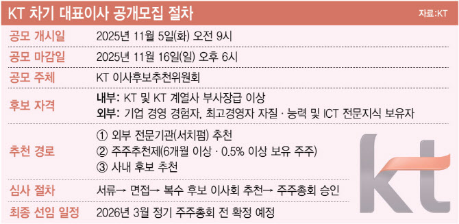 KT노조 “CEO 선임절차 참여 요구… 낙하산 인사 결단코 용납 못해”