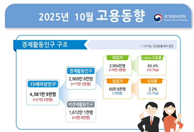 [속보]10월 취업자 수 19만3000명↑…청년층은 18개월 연속 하락