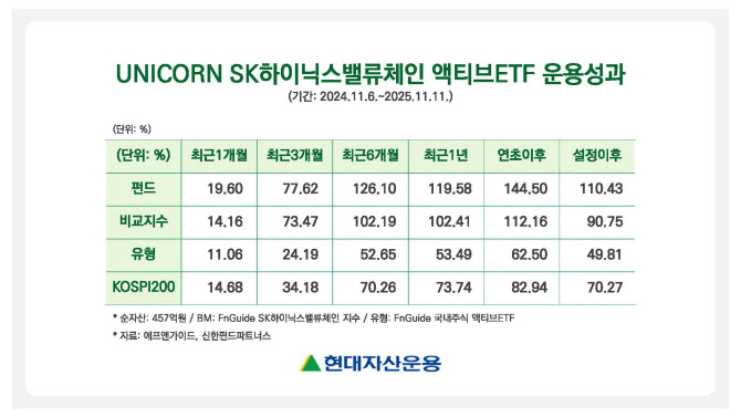 현대운용, ‘UNICORN SK하이닉스밸류체인 액티브’ 상장 1주년…120% 수익률