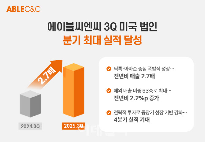 에이블씨엔씨, 3분기 미국 매출 분기 최대 기록