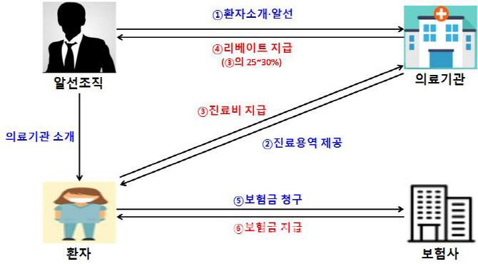 병원 뒷돈만 36억…세 불리던 `다단계 환자 알선` 조직 덜미