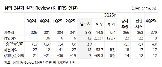 심텍, 본격적인 이익 성장 구간 진입…목표가 26.9%↑-NH