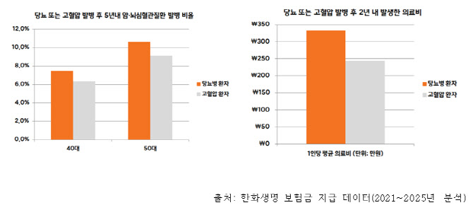 한화생명, 30·40대 당뇨병 급증…2년간 평균 의료비 333만원
