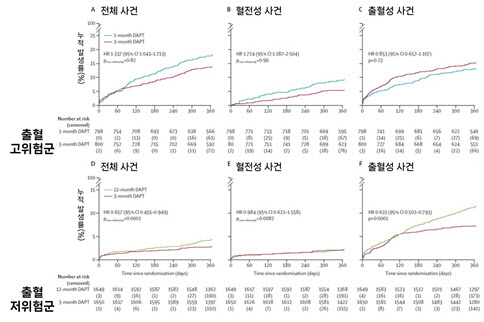 스텐트 후 출혈 고위험환자, 최적의 이중 항혈소판제 투여 기간 규명