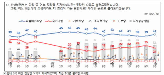 민주당 42% 국힘 21%…'대장동 항소 포기'에도 野 4%p↓[NBS]