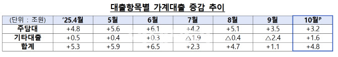 지난달 가계대출 4.8조원 증가…3개월 만에 다시 확대