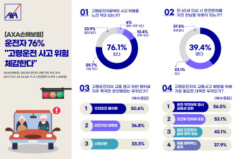 "사고 위험 느껴"…고령 운전자, 당신 옆에 있다면