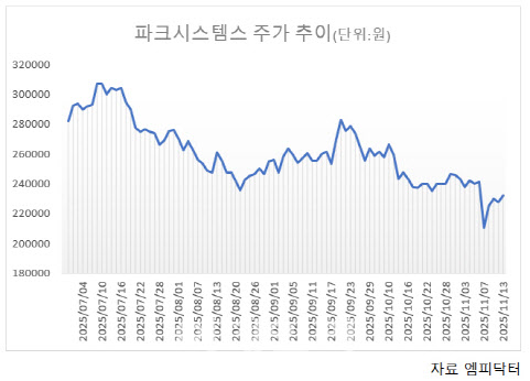 노르웨이 중앙은행 ‘러브콜’…파크시스템스, 저점 매수 신호?