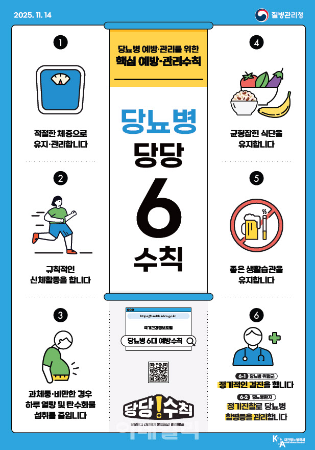 남녀 당뇨병 증가세…6대 생활수칙 실천만이 '답'