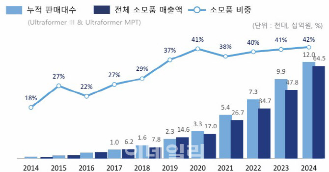 [1등 K바이오]⑥글로벌 도약 클래시스 성공 비결...최고 인프라+혁신 기술