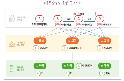 `다이어트약 처방 전문 병원` 뒤엔 의·약사 검은 뒷거래 있었다
