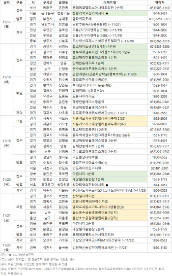 11월 셋째 주 전국 8082가구 공급…광명·김포 등 수도권 단지 ‘주목’